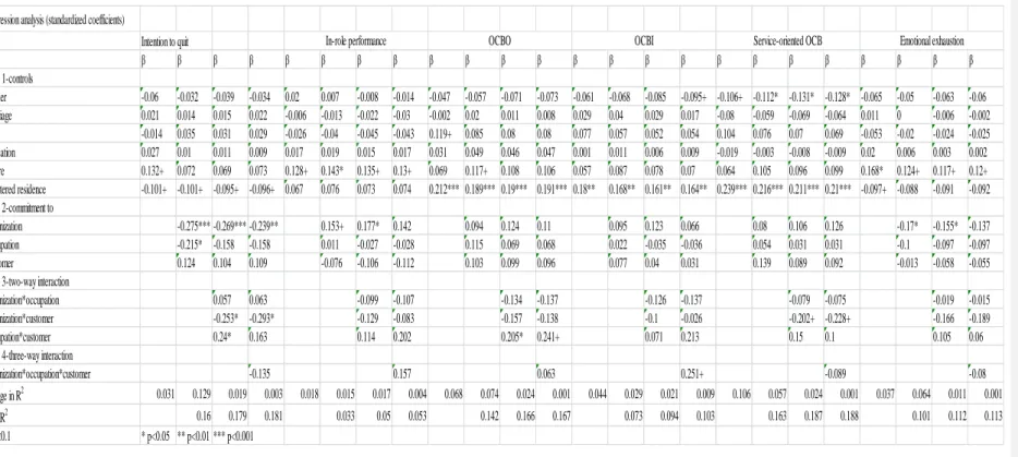 Table 11.Hierachy Regression Analysis between organizational commitment, commitment to occupation and commitment to customer 