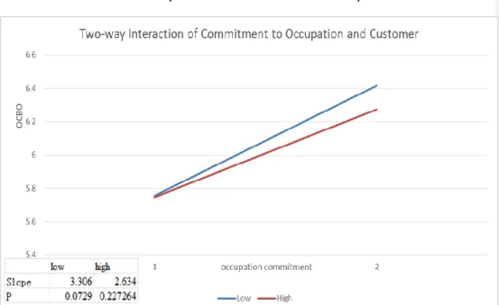 Table 13 Two-way Interaction of Commitment to Occupation and Customer   