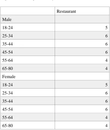 Figure 5.1 Sample sizes for each scenario 