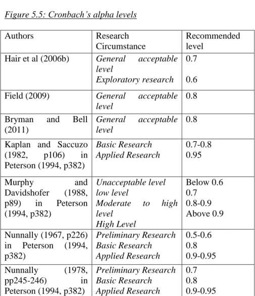 Figure 5.5: Cronbach’s alpha levels 