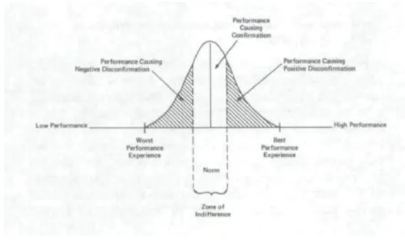 Figure 3.1: Model of disconfirmation (Woodruff et al, 1983, p300) 