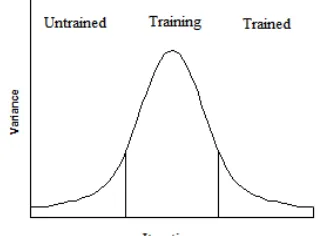 Figure 1: Normal distribution of variance for the classi-ﬁer’s conﬁdence score