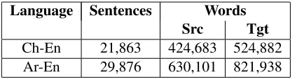 Table 1: Corpus Statistics of Human Data