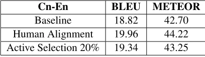 Table 3: Effect of Alignment on Translation Quality