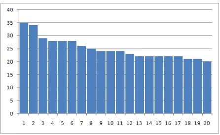 Figure 1: Class distribution in NG dataset