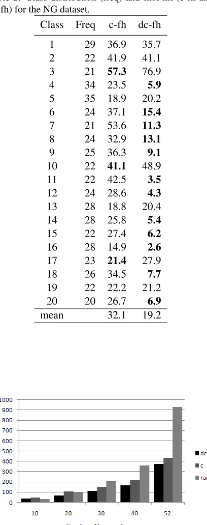 Table 2: Class distribution (freq) and ﬁrst hit (c-fh anddc-fh) for the NG dataset.