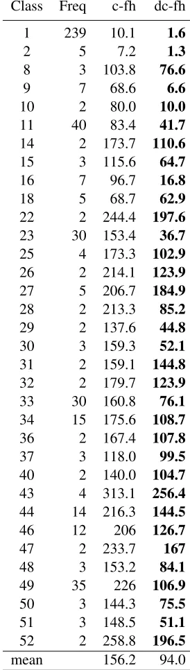 Table 3: Class distribution (Freq) and ﬁrst hit (c-fh anddc-fh) for the R52 dataset. Only for those classes whered-Conﬁdence outperforms conﬁdence with statistical sig-niﬁcance at 5% signiﬁcance level.