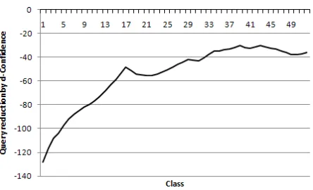Figure 7: Average gain of d-Conﬁdence to conﬁdence.Classes are sorted by increasing order of their frequency.