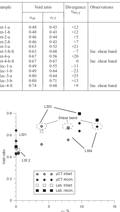 Table 3. Void ratio measurements