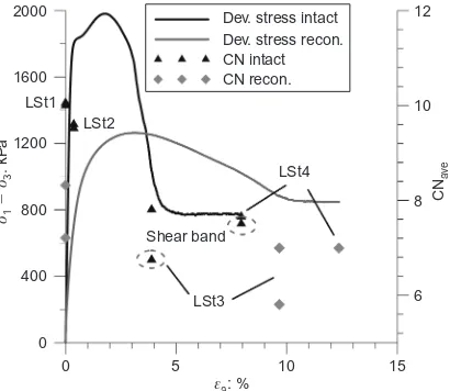 Fig. 6. Comparison of evolution of coordination number (CNave)with deviatoric stress response during shearing