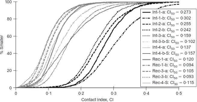 Fig. 9. Distributions of CI values