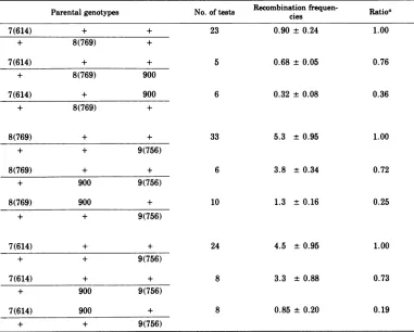 TABLE 3. Anomalous behavior of mutant 900 in three-factor crosses