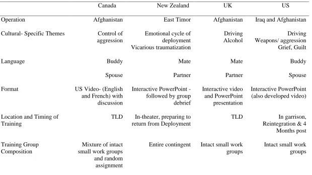 Table 2 Overview of Nation-Specific Adaptations for Training Modules  