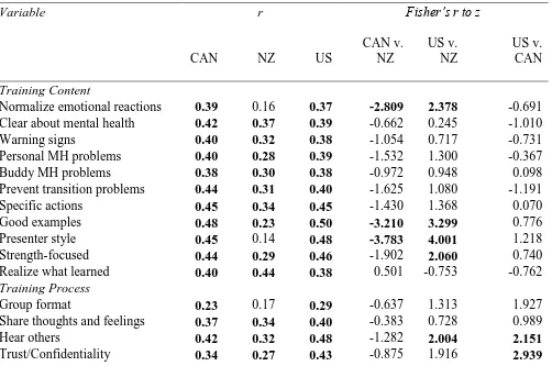 Table 4  Correlations of Specific Training Items with Overall Training Appraisal and Differences in Correlations across Nations 