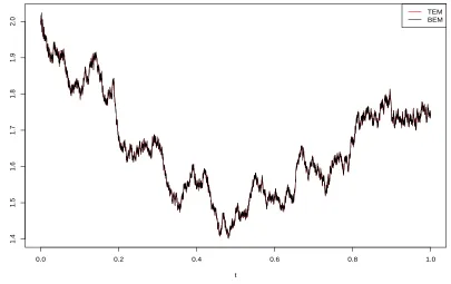 Figure 5.1: Computer simulations of a sample path of x(t) by the TEM and BEM with stepsize 10−5:red for TEM and black for BEM.