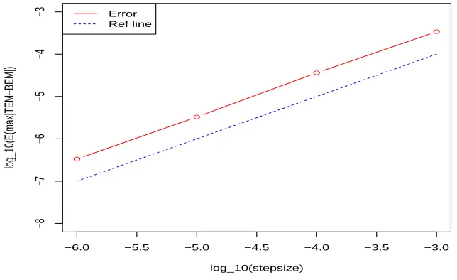 Figure 5.2: The strong errors between TEM and BEM. The dashed reference line has slop 1.