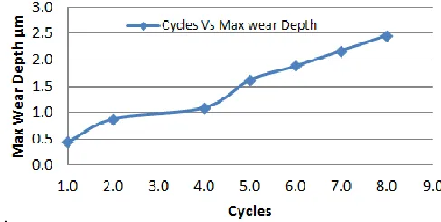 FIGURE 6 . Overlaying surfaces scanned by CMM before and after the forging trial using GOM software 30μm of abrasive wear and 18μm of adhesion was observed