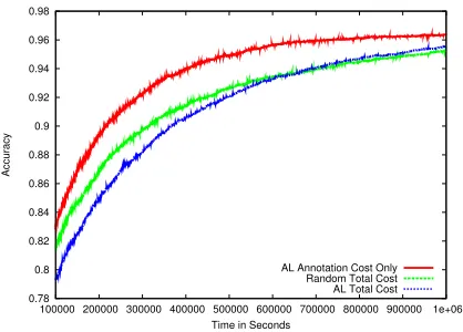 Figure 1: Accuracy as a function of cost (time).Side-by-side comparison of best-case and worst-case cost measurement scenarios reveals that not ac-counting for the time required by AL to select in-stances affects the evaluation of an AL algorithm.