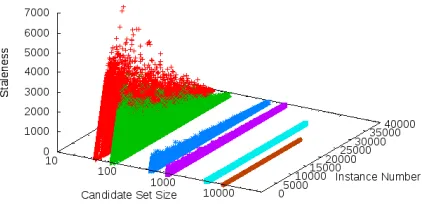 Figure 2: Staleness of the allowold algorithm overtime for different candidate set sizes