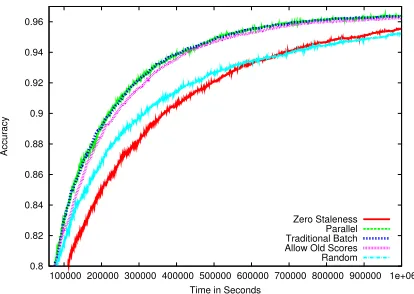 Figure 6: Effect of staleness due to batch size forallowold N,=5000