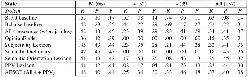 Table 2: Evaluation results for 2 baselines, 4 sentiment analysis resources with projection rules, and our PPV lexiconwith projection rules