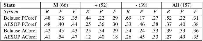 Table 3: Evaluating affect states with and without respect to character.