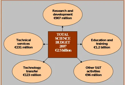 Figure 1: Total Science Budget (2007) 