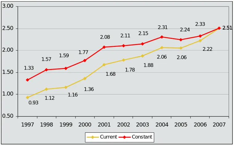 Figure 2: Total science and technology spending by the State sector, (1997-2007 current and constant prices) 