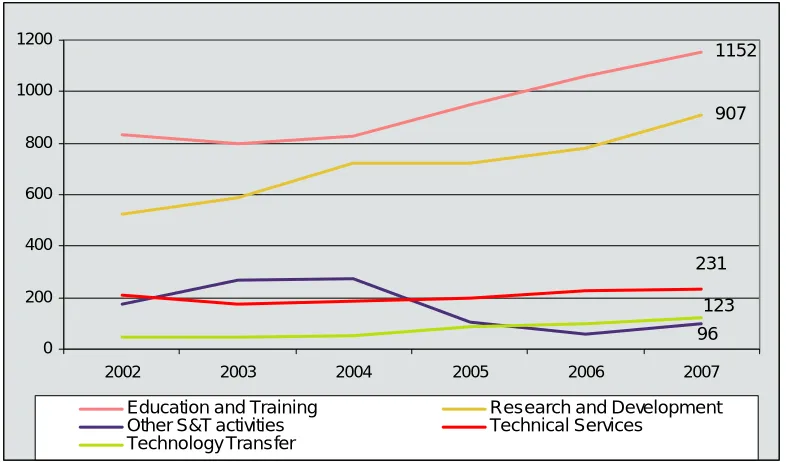 Figure 3: Total science and technology spending by activity, (2002-2007) - €m. current prices 