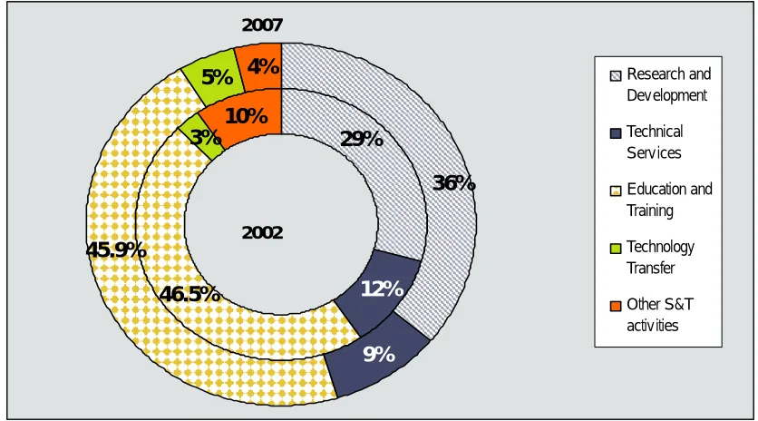 Figure 4: Share of science and technology spending by category, % total, (2007)  
