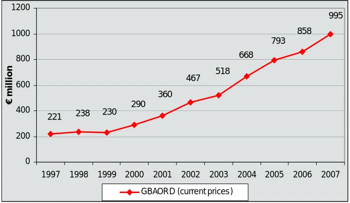 Figure 8: GBAORD trend in current prices, (1997-2007)  