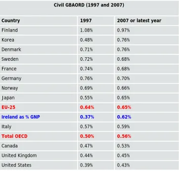 Table 3:  Civil GABORD relative comparisons as a percentage of economic activity (GDP/GNP), (1997 and 2007) 