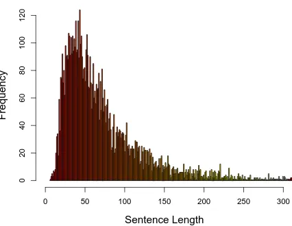 Figure 2.2:Distribution of lengths (numbers of words) of the matched sentences across all2,647 contracts studied.