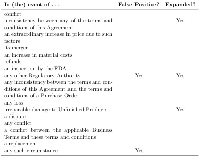 Table 2.4:Sample exception phrases extracted from selected manufacturing contracts usingpattern “in (the) event of.”