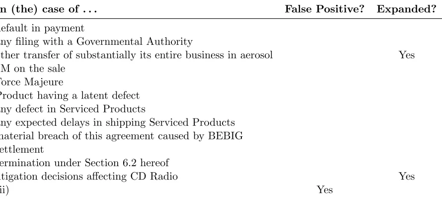 Table 2.5:Sample exception phrases extracted from selected manufacturing contracts usingpattern “in (the) case of.”