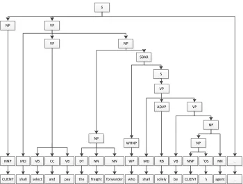 Figure 3.2:Grammar tree with pruning. Modiﬁer “who shall solely be CLIENT’s agent” islabeled as an “SBAR”; “shall” is labeled as “MD” modal word; “select and pay the freightforwarder” is labeled as “VP” verb phrase; “CLIENT” is labeled as “NP” noun phrase
