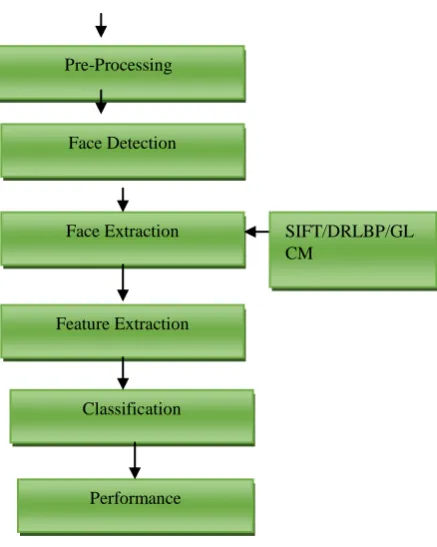 Figure 1 Proposed Flow Chart 
