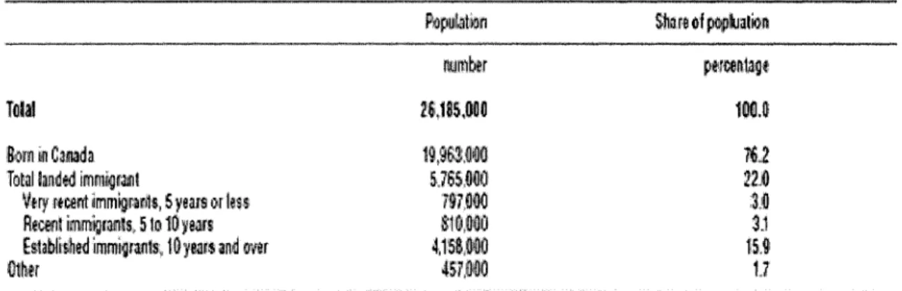 Figure 2.1 Population Estimates Ages 15 and Over, by Immigrant Type, 2006 