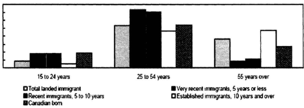 Figure 2.2 Share of Population by Age and Population Type, 2006 