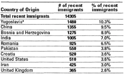 Figure 3.2 Countries of Origin of Recent Immigrants in  Waterloo Region 