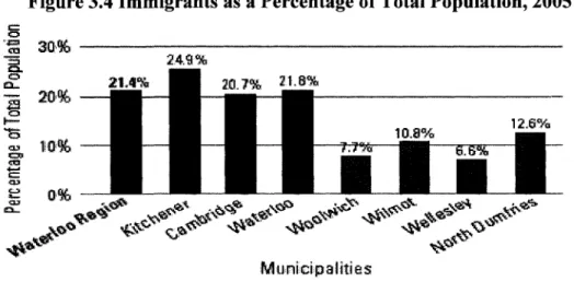 Figure 3.4 Immigrants as a Percentage of Total Population, 2005 