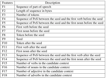 Table 5: The features that we used for paraphrase extraction.