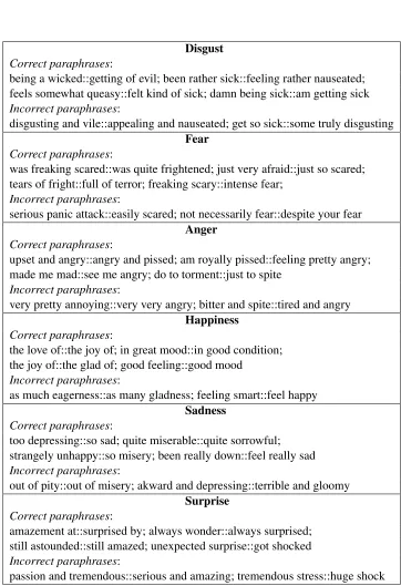 Table 6: Examples of paraphrases extracted by our algorithm (correctly and incorrectly).