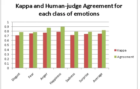 Table 7: The number of lexical and extraction patterns produced by the algorithm.