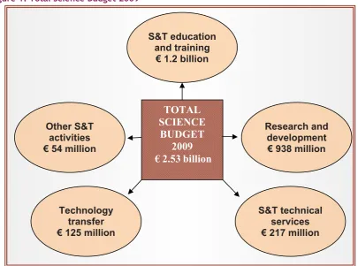 Figure 1: Total Science Budget 2009 