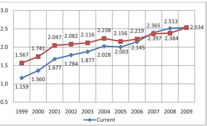 Figure 2: Total science and technology spending by the State sector,                                                              