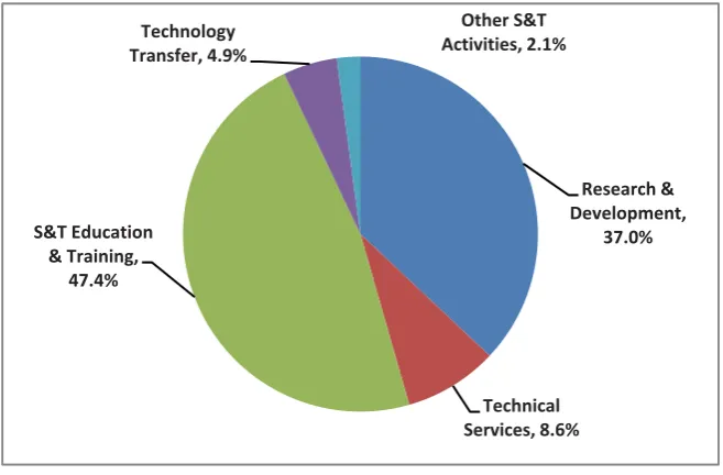 Figure 4: Total science and technology spending by activity, (2002-2009) - €m. current prices 