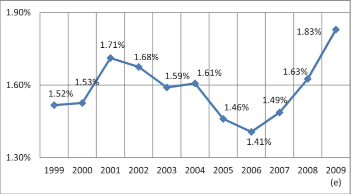 Figure 7: Total science and technology expenditure as a percentage of GNP, (1999-2009) 