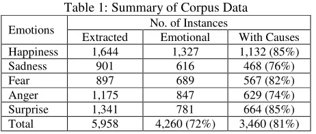 Table 1: Summary of Corpus Data 
