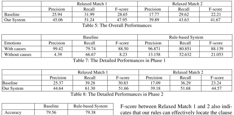 Table 5: The Overall Performances 